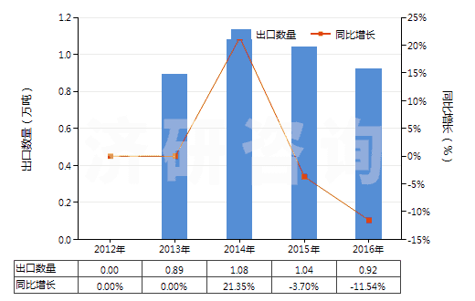 2012-2016年中國(guó)蜂蠟(不論是否精制或著色)(HS15219010)出口量及增速統(tǒng)計(jì)